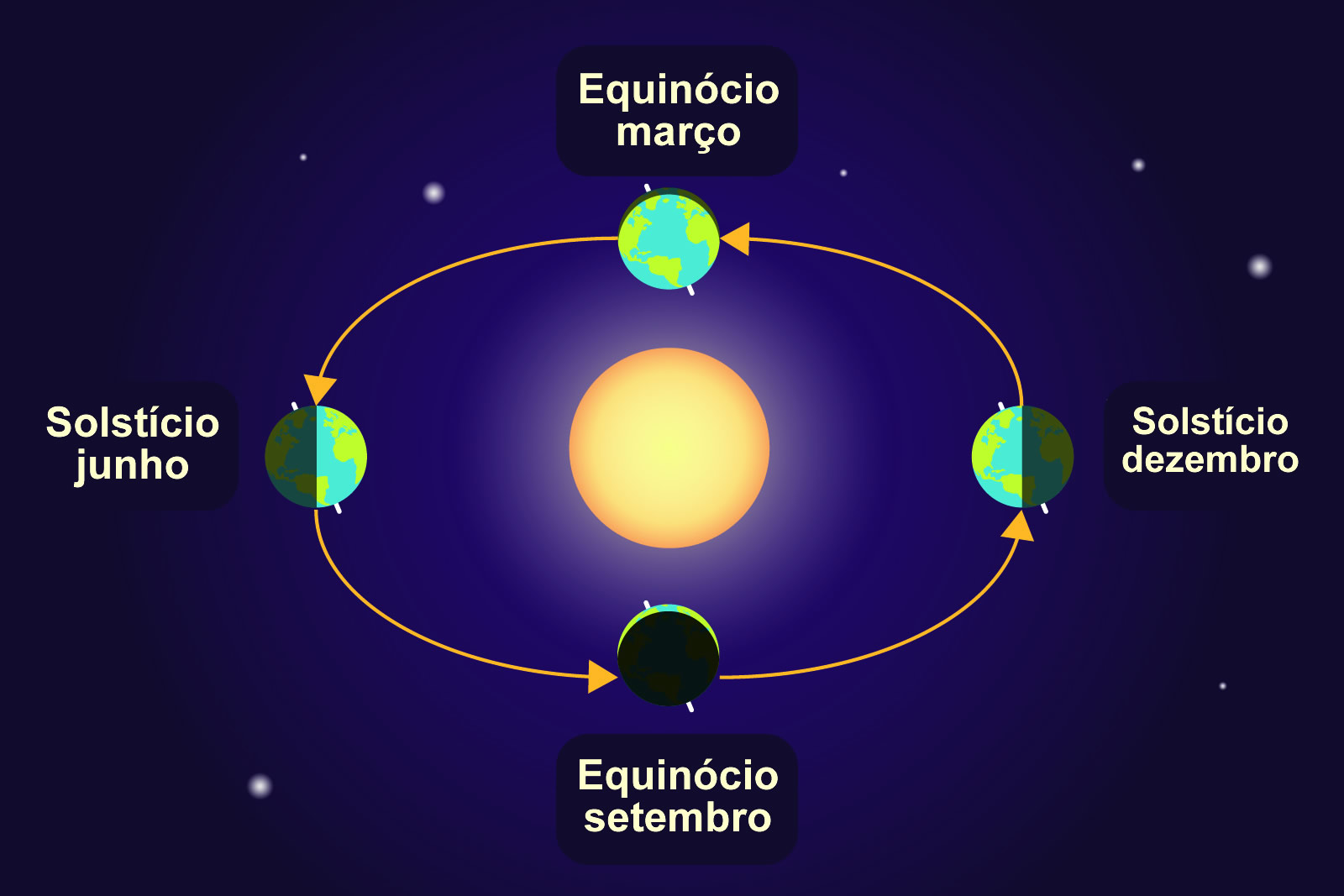 OUTONO chegou                               –  o que é um equinócio?
